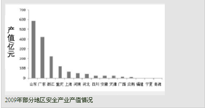 我国安全产业发展现状调查 (上）