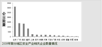 我国安全产业发展现状调查 (上）2