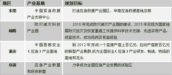 我国安全产业发展现状调查 (上）6