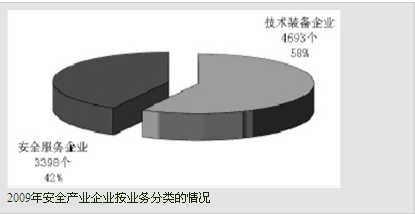 我国安全产业发展现状调查 (上）3