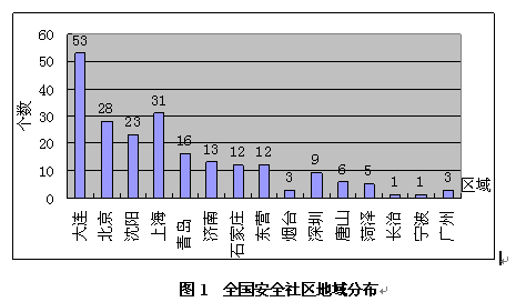 图1  全国安全社区地域分布