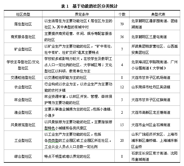 表1  基于功能的社区分类统计