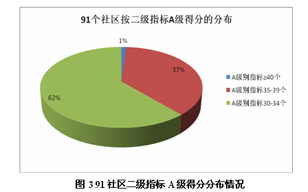 图3 91社区二级指标A级得分分布情况