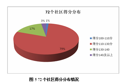 图5 72个社区得分分布情况