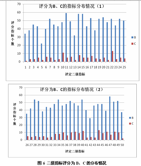 图6 二级指标评分为B、C的分布情况