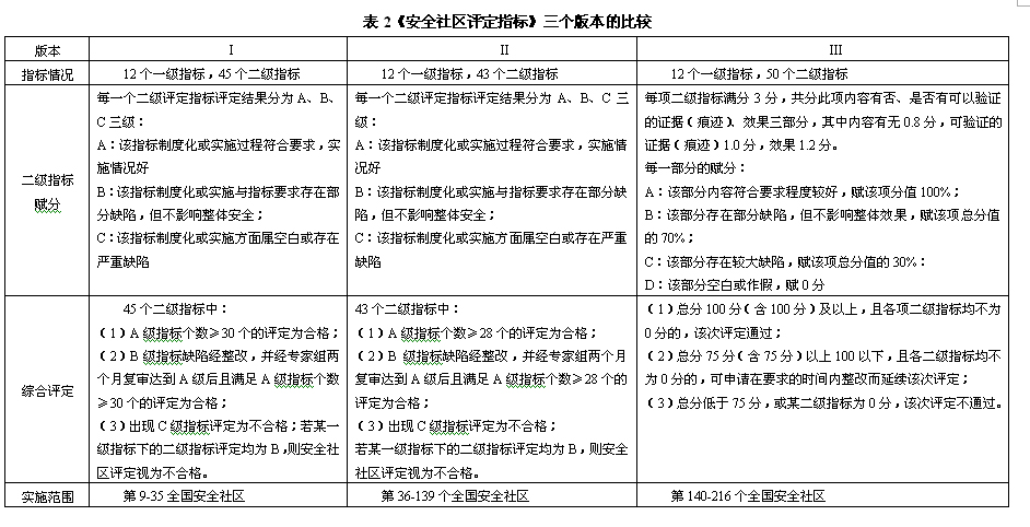 表2《安全社区评定指标》三个版本的比较