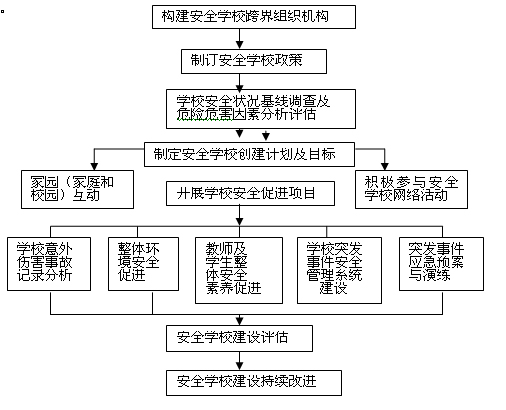 学校安全状况基线调查及危险危害因素分析评估——安全诊断