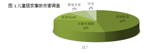 图1.儿童居家事故伤害调查