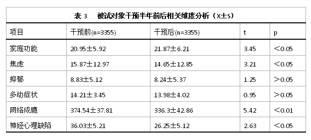 表3   被试对象干预半年前后相关维度分析（X±S）