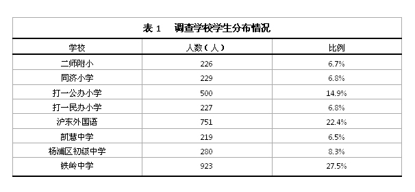 表1   调查学校学生分布情况