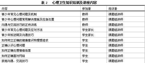 表2   心理卫生知识培训及讲座内容