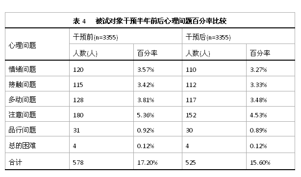 表4   被试对象干预半年前后心理问题百分率比较