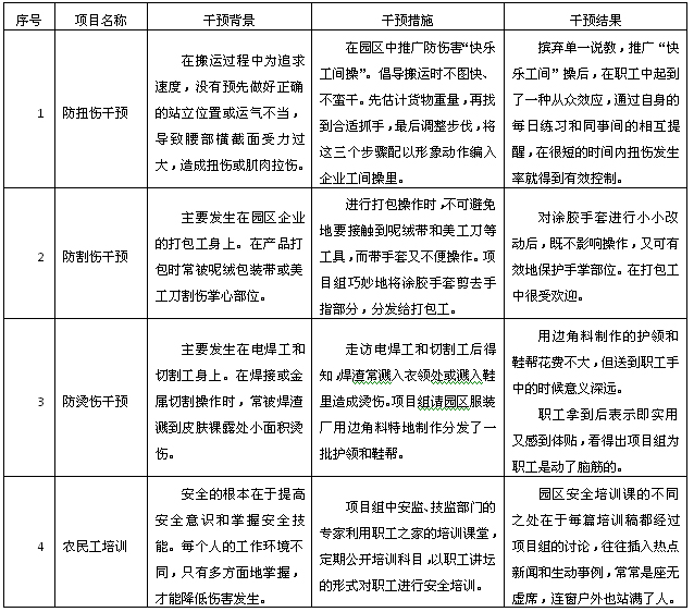 长征镇工业园区农民工安全干预项目表