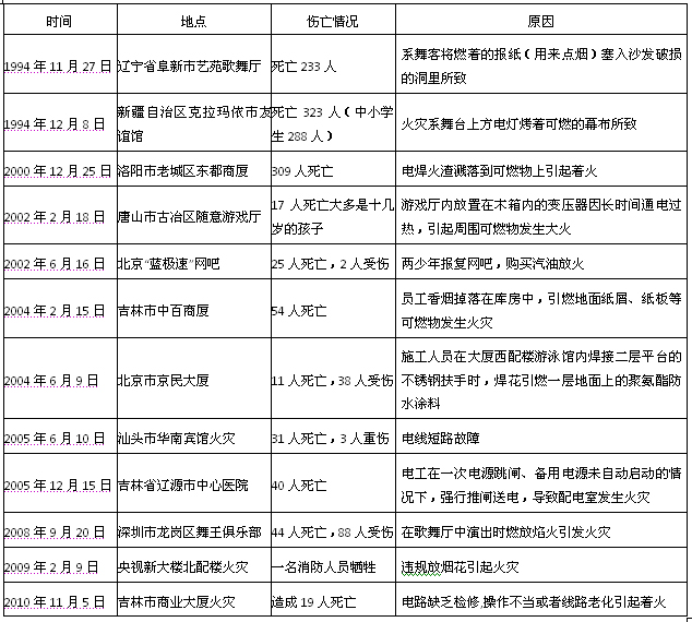 3.1我国近年来发生的特大火灾及原因分析