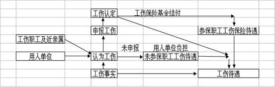 工伤认定