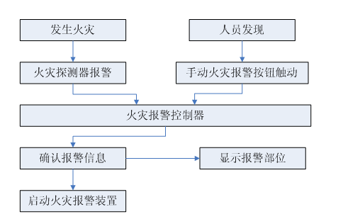 火灾自动报警系统组成、工作原理和适用范围