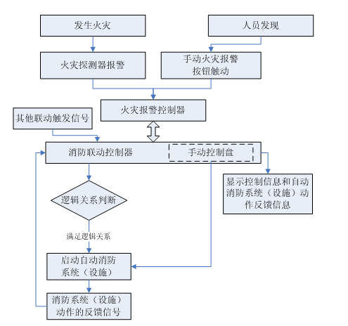 火灾自动报警系统组成、工作原理和适用范围