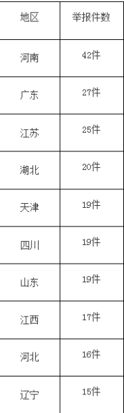 20151-3月环保部处理群众举报案件数