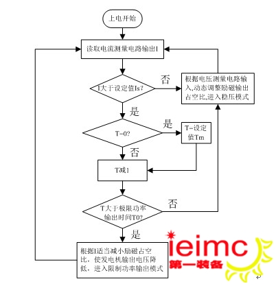  控制系统控制流程图