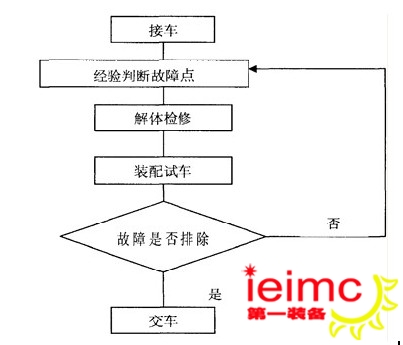 浅谈汽车维修管理与维修质量