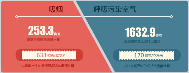 吸烟 VS PM2.5，谁才是第一杀手？