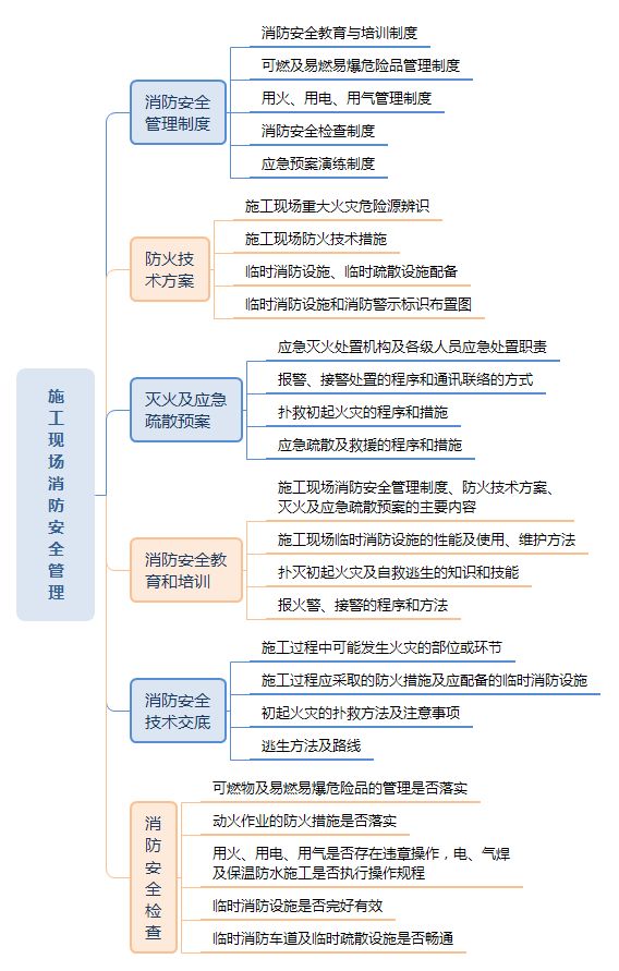 关于施工中消防的安全管理_4