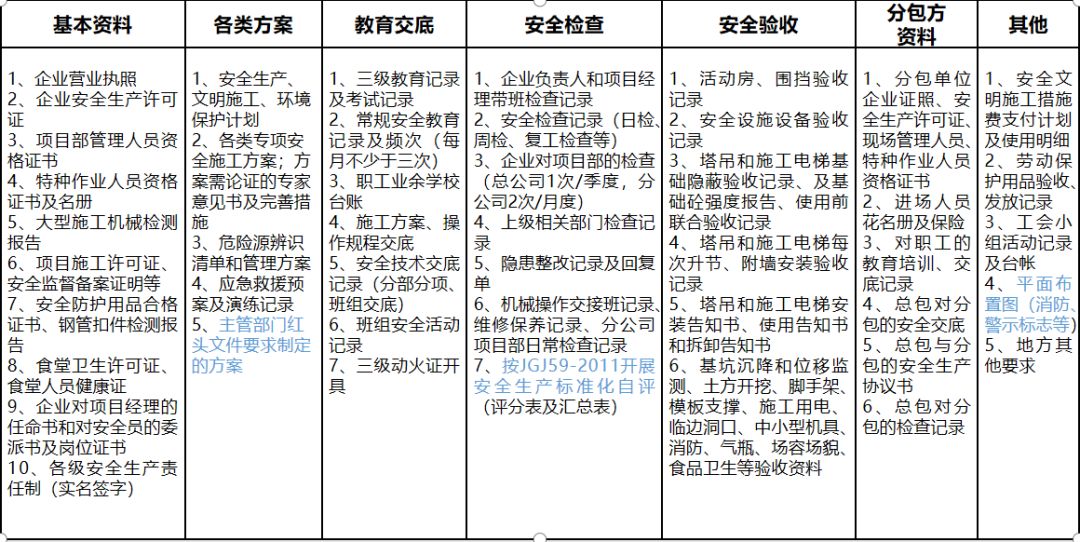 施工现场安全管理资料编制要点_7