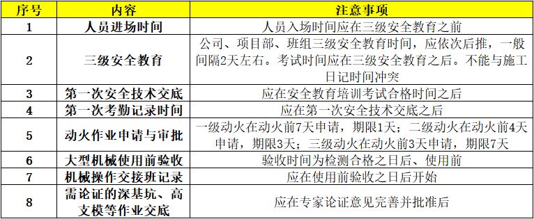 施工现场安全管理资料编制要点_12