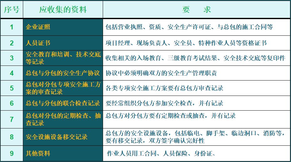 施工现场安全管理资料编制要点_10