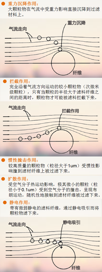 你不可不知的防雾霾口罩过滤原理！