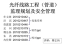 光纤线路工程（管道）监理规划及安全管理