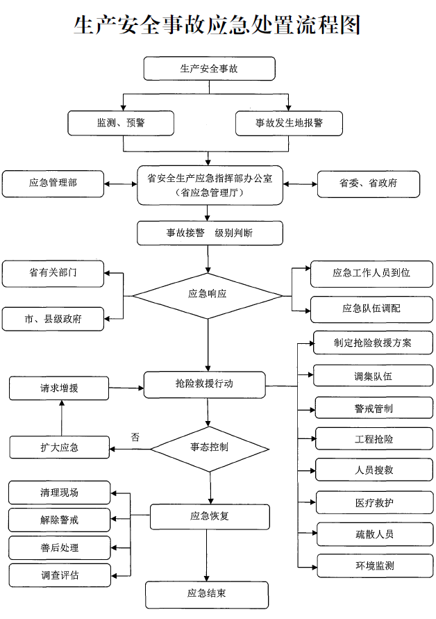 河南省人民政府办公厅关于印发河南省生产安全事故应急预案的通知