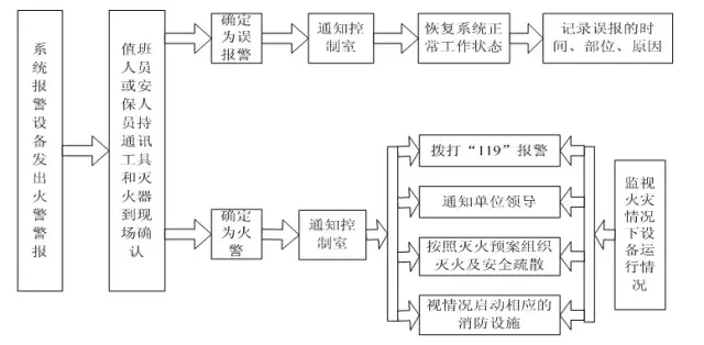 消防控制室火警处理流程