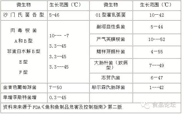 微生物生长温度范围表